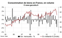 Consommation des ménages en France avril 2011 : forte chute liée à l’automobile