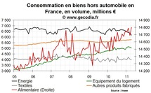 Consommation des ménages en France avril 2011 : forte chute liée à l’automobile