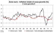 Inflation flash zone euro en mai 2011 : stabilisation Inflation flash zone euro en mai 2011 : stabilisation