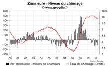 Le chômage en zone euro à nouveau stable en avril 2011