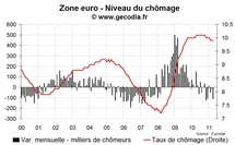 Le chômage en zone euro à nouveau stable en avril 2011 Le chômage en zone euro à nouveau stable en avril 2011