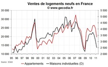 Les ventes de logements neufs se contractent fortement au T1 2011 en France