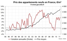 Les ventes de logements neufs se contractent fortement au T1 2011 en France