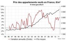 Les ventes de logements neufs se contractent fortement au T1 2011 en France Les ventes de logements neufs se contractent fortement au T1 2011 en France