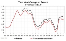 Le taux de chômage stable en France au T1 2011 Le taux de chômage stable en France au T1 2011