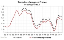 Le taux de chômage stable en France au T1 2011