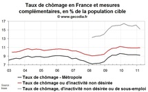Net recul du sous-emploi en France au T1 2011
