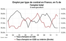 Net recul du sous-emploi en France au T1 2011