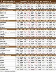 La croissance mondiale ralentit légèrement au T1 2011, à la fois dans les pays développés et les émergents La croissance mondiale ralentit légèrement au T1 2011, à la fois dans les pays développés et les émergents