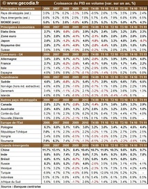 La croissance mondiale ralentit légèrement au T1 2011, à la fois dans les pays développés et les émergents