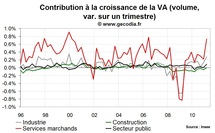 La croissance en France repose sur les services