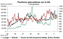 Agri Hedge Fund Watch : la spéculation sur le blé, le maïs et le soja (6 juin 2011) Agri Hedge Fund Watch : la spéculation sur le blé, le maïs et le soja (6 juin 2011)