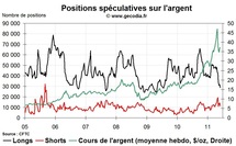 Commo Hedge Fund Watch : la spéculation sur l’or, le pétrole et l’argent (6 juin 2011)