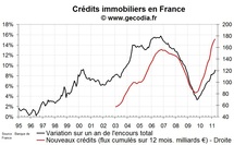 Nouveaux crédis immobiliers en France : la hausse des taux continue en avril 2011