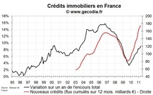 Nouveaux crédis immobiliers en France : la hausse des taux continue en avril 2011 Nouveaux crédis immobiliers en France : la hausse des taux continue en avril 2011