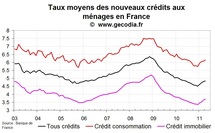 Nouveaux crédis immobiliers en France : la hausse des taux continue en avril 2011