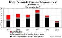 Crise de la dette : la Grèce a besoin de beaucoup d’argent sur 2012-2015 pour éviter le défaut