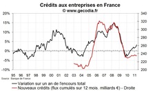 Crédits bancaires aux entreprises France en avril 2011 : plus haut les taux