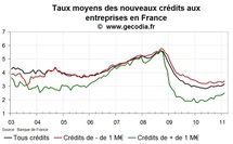 Crédits bancaires aux entreprises France en avril 2011 : plus haut les taux