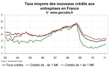 Crédits bancaires aux entreprises France en avril 2011 : plus haut les taux Crédits bancaires aux entreprises France en avril 2011 : plus haut les taux