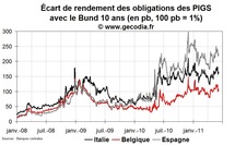 Crise de la dette en zone euro : le risque d’un effet domino sur l’Espagne, L’Italie et la Belgique