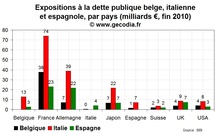 Crise de la dette en zone euro : le risque d’un effet domino sur l’Espagne, L’Italie et la Belgique