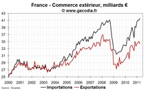 Commerce extérieur de la France en avril 2011 : déficit commercial record