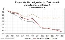 Déficit public et dette publique en France en avril 2011