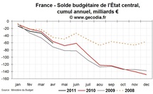 Déficit public et dette publique en France en avril 2011 Déficit public et dette publique en France en avril 2011