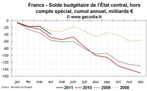 Déficit public et dette publique en France en avril 2011