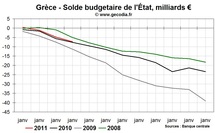 Crise de la dette : la Grèce rate sa cible de déficit et le chômage explose