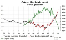 Crise de la dette : la Grèce rate sa cible de déficit et le chômage explose