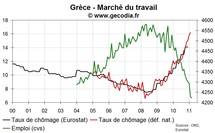 Crise de la dette : la Grèce rate sa cible de déficit et le chômage explose Crise de la dette : la Grèce rate sa cible de déficit et le chômage explose