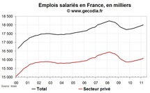 Créations d’emploi en France T1 2011 : confirmation du bon résultat