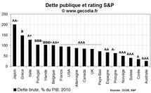 Les USA et le UK menacés par les agences de notation de perdre le AAA Les USA et le UK menacés par les agences de notation de perdre le AAA