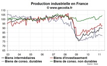 Nouveau recul de la production industrielle en France en avril 2011