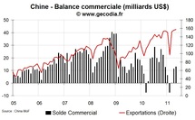 Les échanges commerciaux de la Chine restent très vigoureux à l’export et aussi à l’import