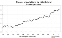 Importations pétrole & métaux de la Chine mai 2011 : des reculs inquiétants