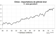 Importations pétrole & métaux de la Chine mai 2011 : des reculs inquiétants Importations pétrole & métaux de la Chine mai 2011 : des reculs inquiétants