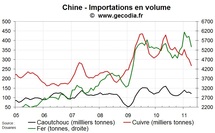 Importations pétrole & métaux de la Chine mai 2011 : des reculs inquiétants Importations pétrole & métaux de la Chine mai 2011 : des reculs inquiétants