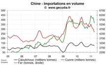 Importations pétrole & métaux de la Chine mai 2011 : des reculs inquiétants