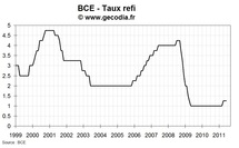 Réunion de la BCE de juin 2011 : hausse de taux en juillet quasi-certaine