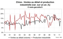 Statistiques économiques de la Chine mai 2011 : quand l’investissement va, tout va
