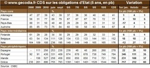 Crise de la dette : les marchés estiment à plus de 80 % la probabilité de défaut de la Grèce Crise de la dette : les marchés estiment à plus de 80 % la probabilité de défaut de la Grèce