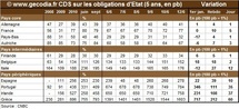 Crise de la dette : les marchés estiment à plus de 80 % la probabilité de défaut de la Grèce