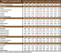 L’emploi salarié dans les région françaises au T1 2011 : progression plus modeste dans le sud L’emploi salarié dans les région françaises au T1 2011 : progression plus modeste dans le sud
