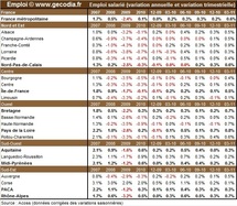 L’emploi salarié dans les région françaises au T1 2011 : progression plus modeste dans le sud