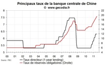 La banque centrale de Chine remonte une nouvelle fois le taux de réserves obligatoires