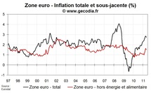 Inflation zone euro mai 2011 : petite baisse