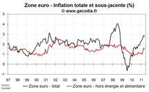 Inflation zone euro mai 2011 : petite baisse Inflation zone euro mai 2011 : petite baisse